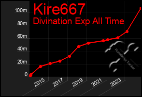 Total Graph of Kire667