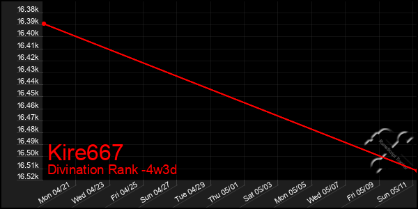 Last 31 Days Graph of Kire667