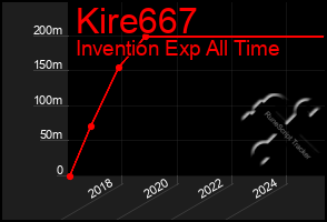 Total Graph of Kire667