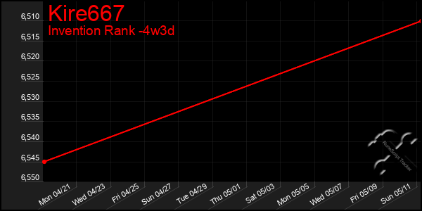 Last 31 Days Graph of Kire667