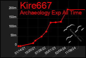 Total Graph of Kire667