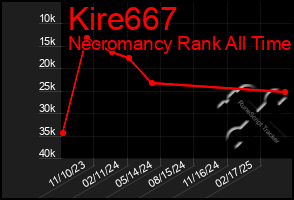 Total Graph of Kire667