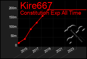 Total Graph of Kire667