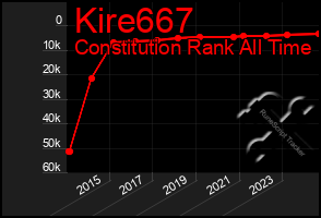 Total Graph of Kire667