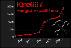 Total Graph of Kire667