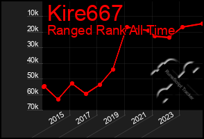 Total Graph of Kire667