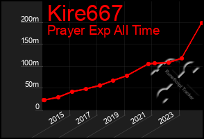 Total Graph of Kire667
