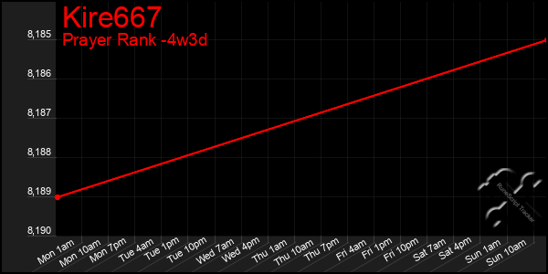 Last 31 Days Graph of Kire667