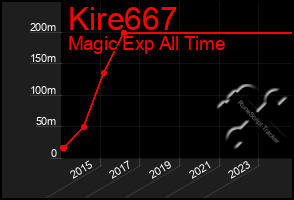 Total Graph of Kire667