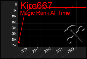 Total Graph of Kire667