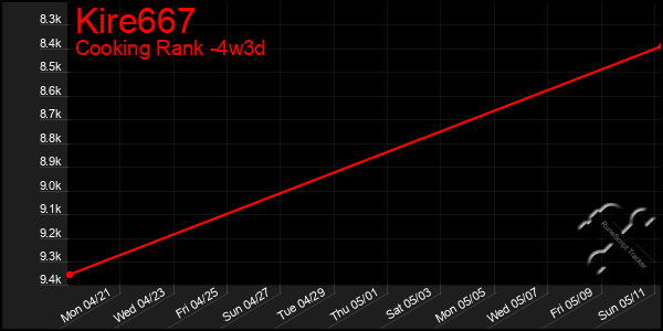 Last 31 Days Graph of Kire667