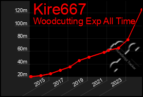 Total Graph of Kire667