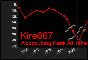 Total Graph of Kire667