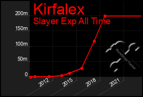 Total Graph of Kirfalex