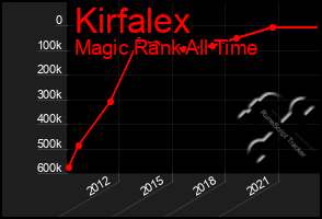 Total Graph of Kirfalex