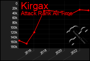 Total Graph of Kirgax