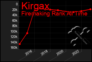 Total Graph of Kirgax