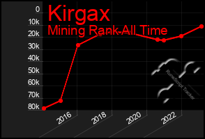 Total Graph of Kirgax