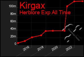 Total Graph of Kirgax