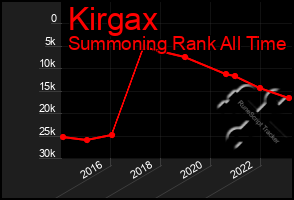 Total Graph of Kirgax