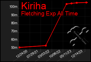 Total Graph of Kiriha