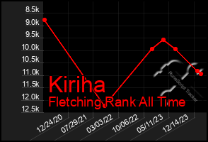 Total Graph of Kiriha