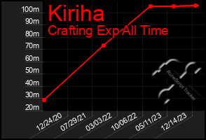 Total Graph of Kiriha