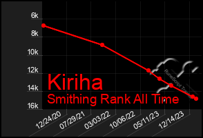 Total Graph of Kiriha