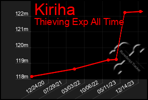 Total Graph of Kiriha