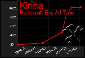 Total Graph of Kiriha