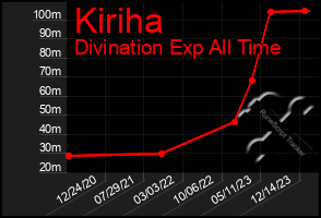 Total Graph of Kiriha