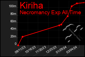 Total Graph of Kiriha