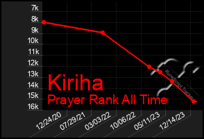 Total Graph of Kiriha