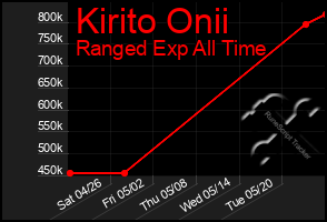 Total Graph of Kirito Onii