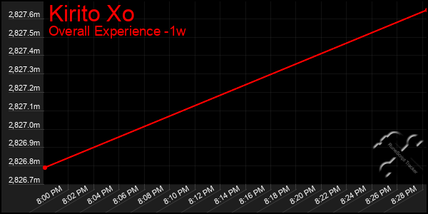 1 Week Graph of Kirito Xo