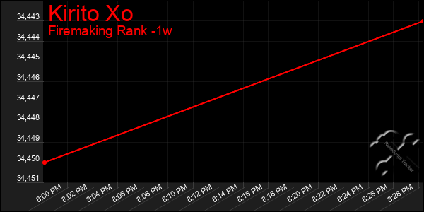 Last 7 Days Graph of Kirito Xo