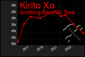 Total Graph of Kirito Xo