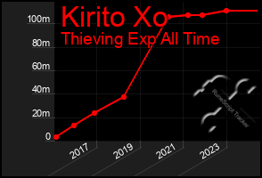 Total Graph of Kirito Xo