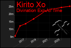 Total Graph of Kirito Xo