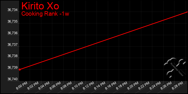 Last 7 Days Graph of Kirito Xo