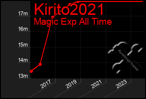 Total Graph of Kirito2021