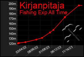 Total Graph of Kirjanpitaja