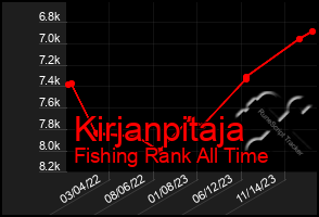 Total Graph of Kirjanpitaja