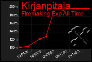 Total Graph of Kirjanpitaja