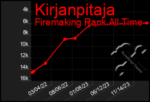 Total Graph of Kirjanpitaja