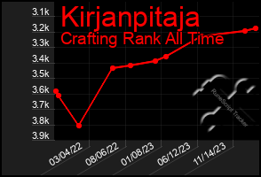 Total Graph of Kirjanpitaja