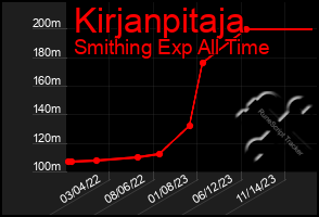 Total Graph of Kirjanpitaja