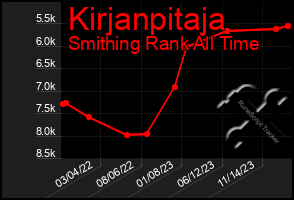 Total Graph of Kirjanpitaja