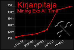 Total Graph of Kirjanpitaja