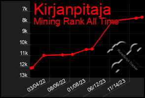 Total Graph of Kirjanpitaja